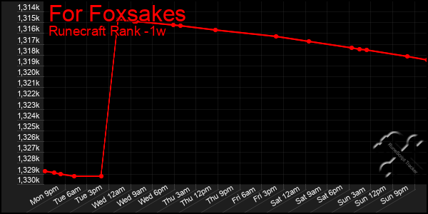 Last 7 Days Graph of For Foxsakes