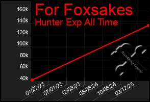 Total Graph of For Foxsakes