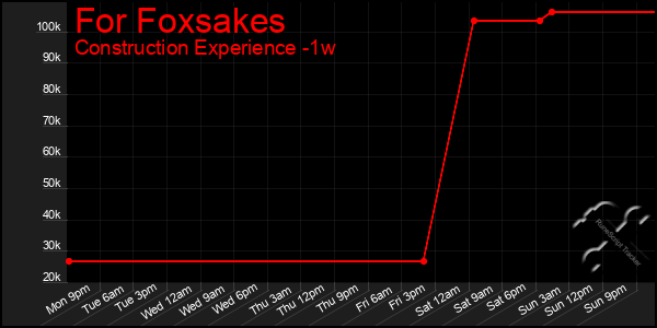 Last 7 Days Graph of For Foxsakes