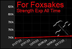 Total Graph of For Foxsakes