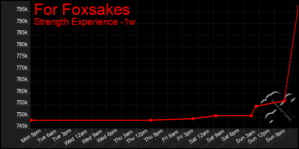 Last 7 Days Graph of For Foxsakes