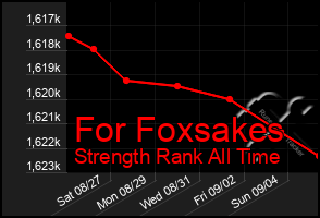 Total Graph of For Foxsakes