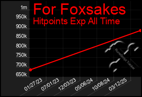 Total Graph of For Foxsakes