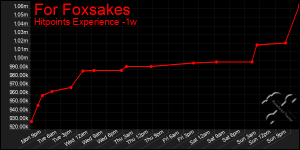Last 7 Days Graph of For Foxsakes