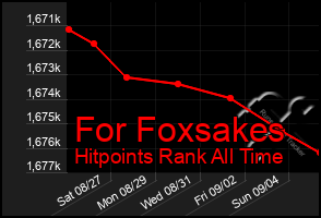 Total Graph of For Foxsakes