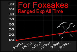 Total Graph of For Foxsakes