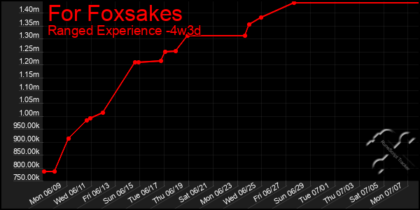 Last 31 Days Graph of For Foxsakes