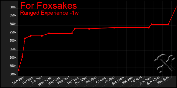 Last 7 Days Graph of For Foxsakes