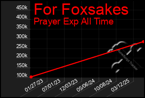 Total Graph of For Foxsakes