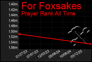 Total Graph of For Foxsakes
