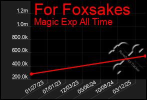 Total Graph of For Foxsakes