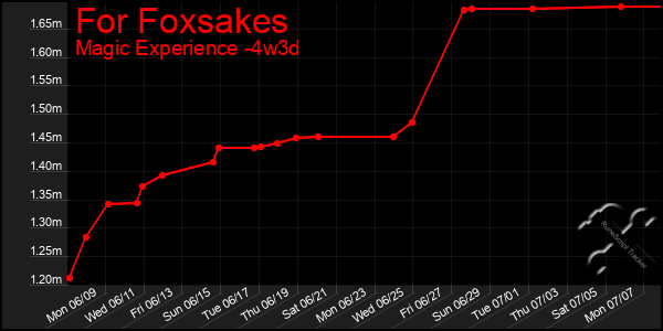 Last 31 Days Graph of For Foxsakes