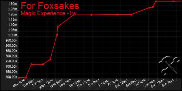 Last 7 Days Graph of For Foxsakes