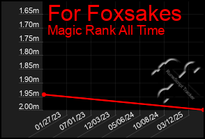 Total Graph of For Foxsakes