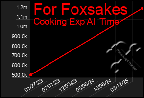 Total Graph of For Foxsakes