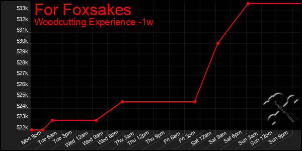 Last 7 Days Graph of For Foxsakes