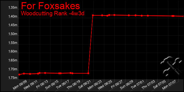 Last 31 Days Graph of For Foxsakes