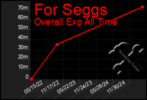 Total Graph of For Seggs