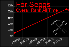 Total Graph of For Seggs