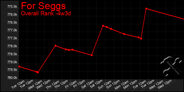 Last 31 Days Graph of For Seggs
