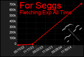 Total Graph of For Seggs