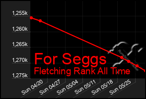 Total Graph of For Seggs