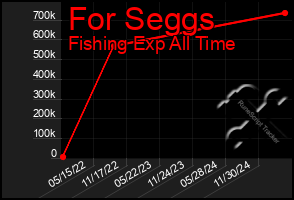 Total Graph of For Seggs