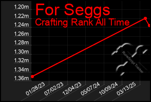 Total Graph of For Seggs