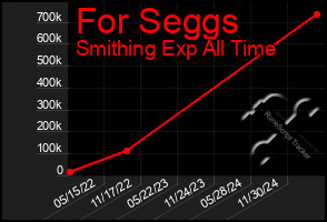 Total Graph of For Seggs