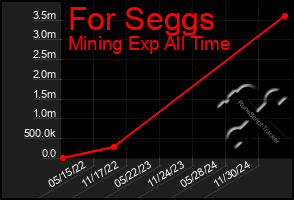 Total Graph of For Seggs