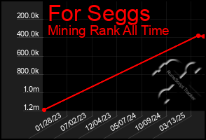 Total Graph of For Seggs