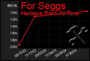 Total Graph of For Seggs