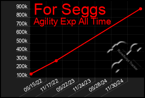 Total Graph of For Seggs