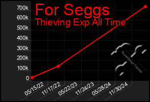 Total Graph of For Seggs