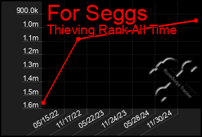 Total Graph of For Seggs
