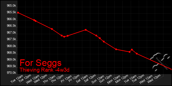 Last 31 Days Graph of For Seggs