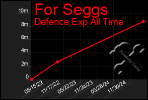 Total Graph of For Seggs