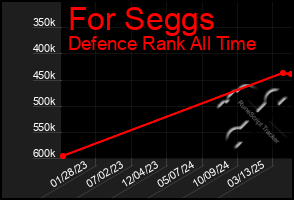 Total Graph of For Seggs