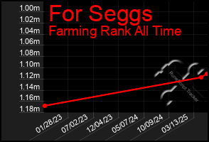 Total Graph of For Seggs