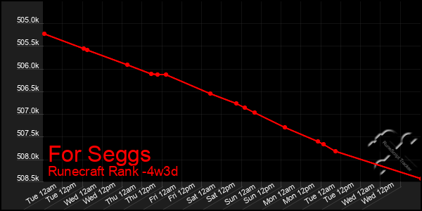 Last 31 Days Graph of For Seggs