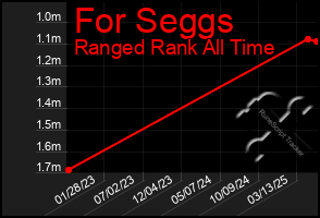Total Graph of For Seggs