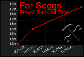 Total Graph of For Seggs
