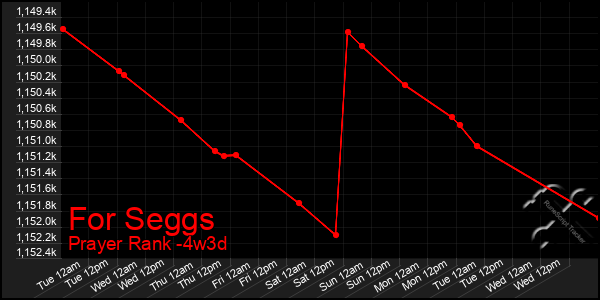 Last 31 Days Graph of For Seggs