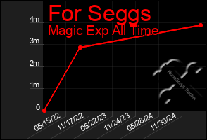 Total Graph of For Seggs