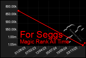 Total Graph of For Seggs