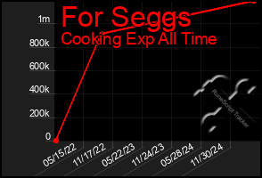 Total Graph of For Seggs