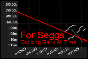 Total Graph of For Seggs