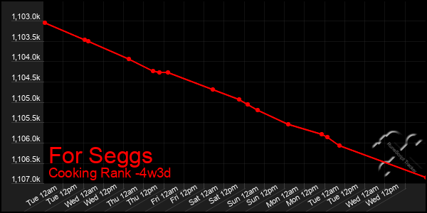 Last 31 Days Graph of For Seggs
