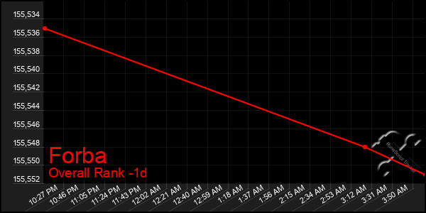 Last 24 Hours Graph of Forba