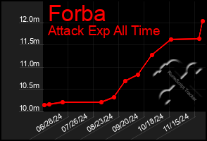 Total Graph of Forba